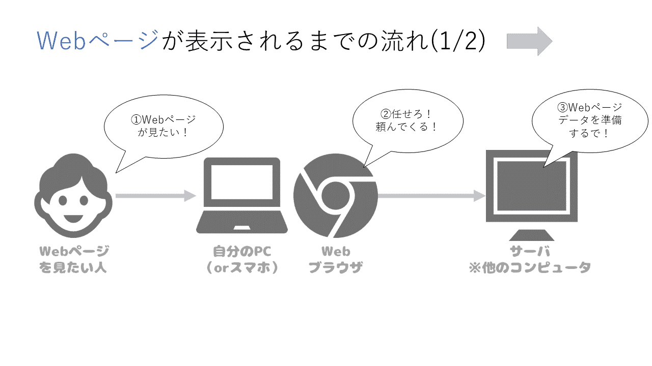 アルパカ図解（WEBページ表示までの流れ1）