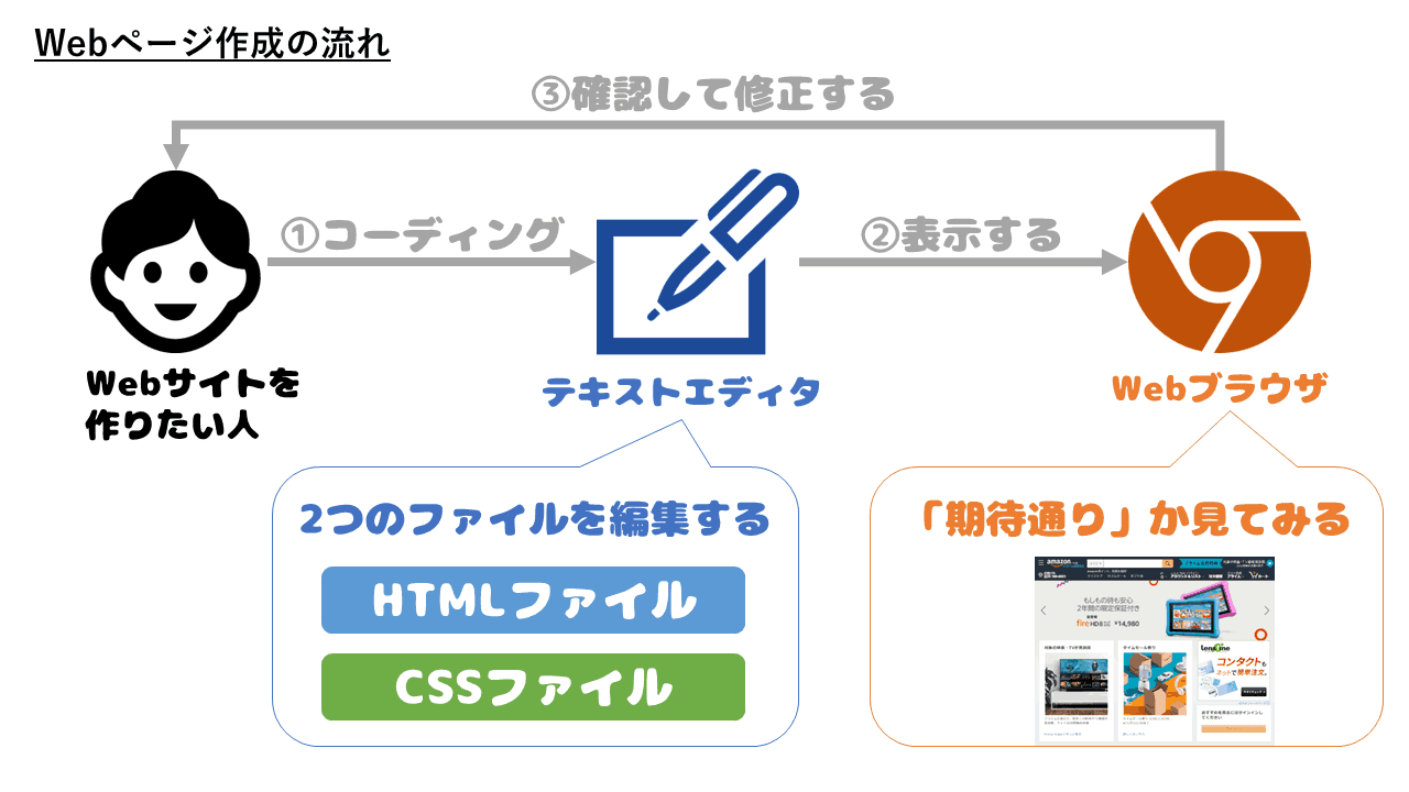 アルパカ図解（WEBページ作成までの流れ）