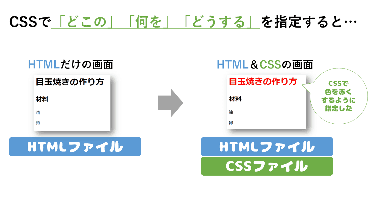 CSSの基本を超初心者向けに解説 – 図解で分かる!Webにまつわる基礎講座 vol.3