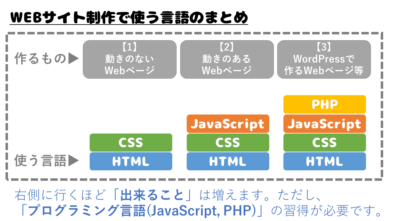 プログラミング言語でできること