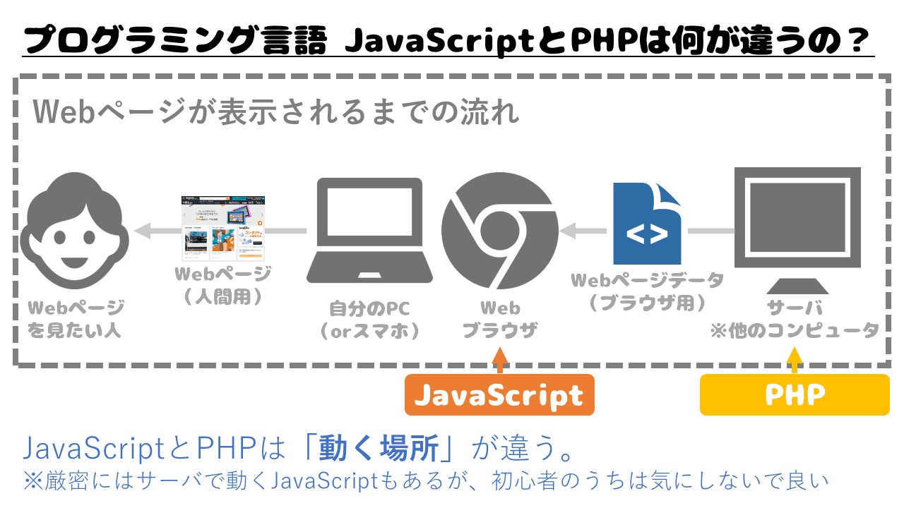 JavaScriptとPHPの違い