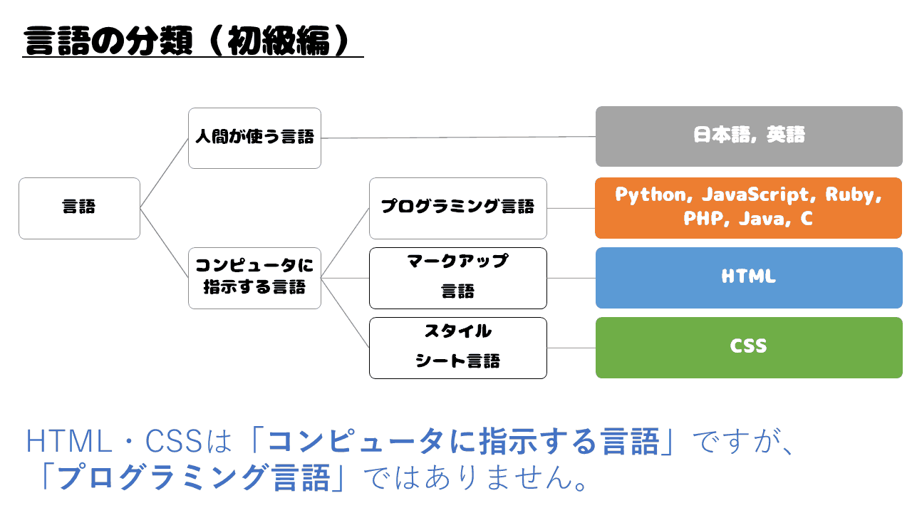 プログラミング言語の分類