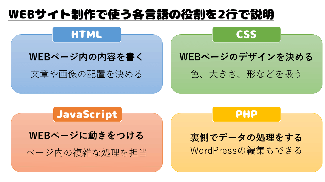プログラミング言語の簡単な紹介