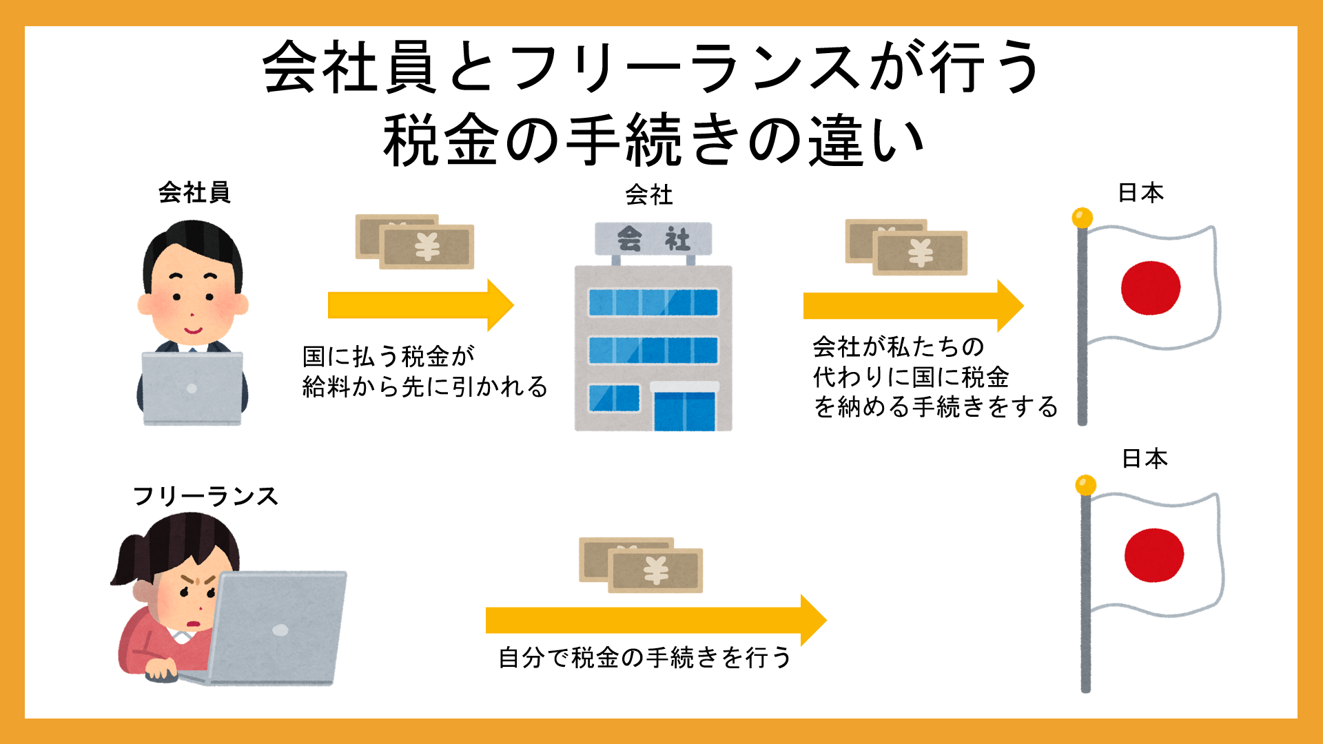 フリーランスも確定申告は必要?払う税金は?知っておくべき税金事情を分かりやすく解説!