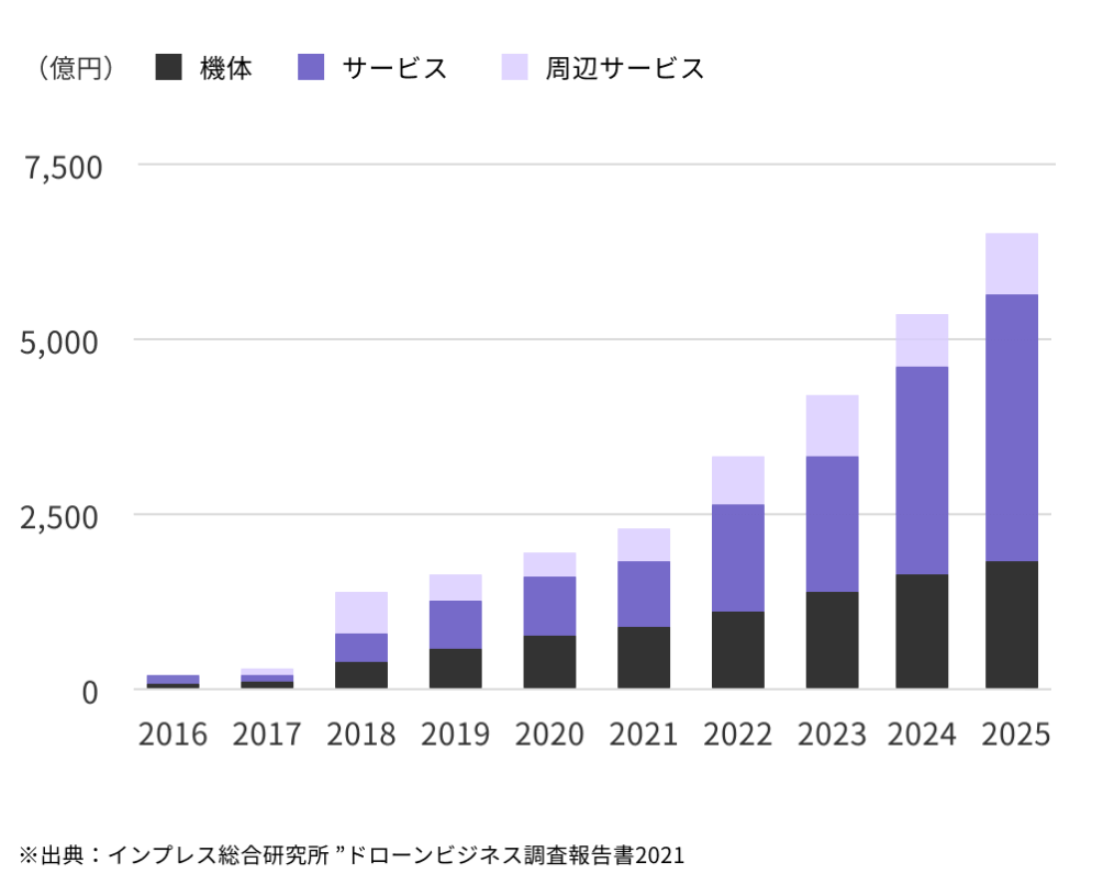 ドローンが仕事になる!?商用パイロット資格を取得するまでの過程や案件受注のコツを現役ドローンパイロット3名から聞いてきた!