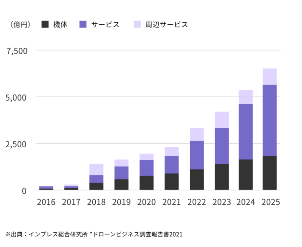接客業からドローンパイロットにキャリアチェンジ！？業界未経験から転職成功に至るまでの全プロセスを徹底取材！
