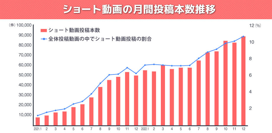 ゼロから動画編集を学び3ヶ月で売上10万円達成！？ 完全未経験から副業フリーランスとして活躍するまでの全プロセスを取材！