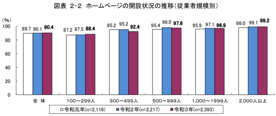 ホームページの開設状況の推移2