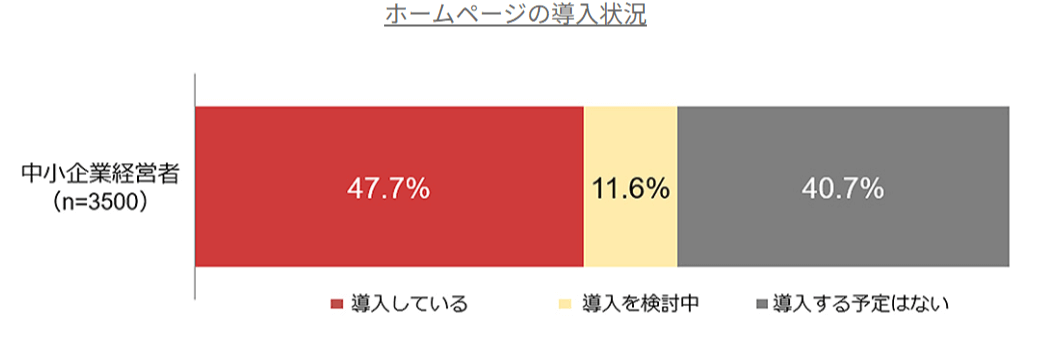 中小企業におけるホームページの導入状況