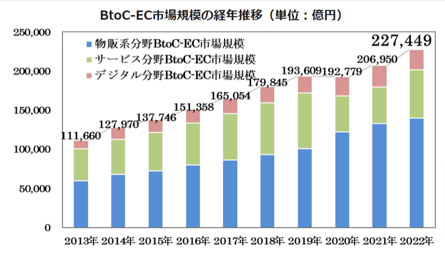 電子商取引に関する市場調査の結果を取りまとめました-(METI-経済産業省)