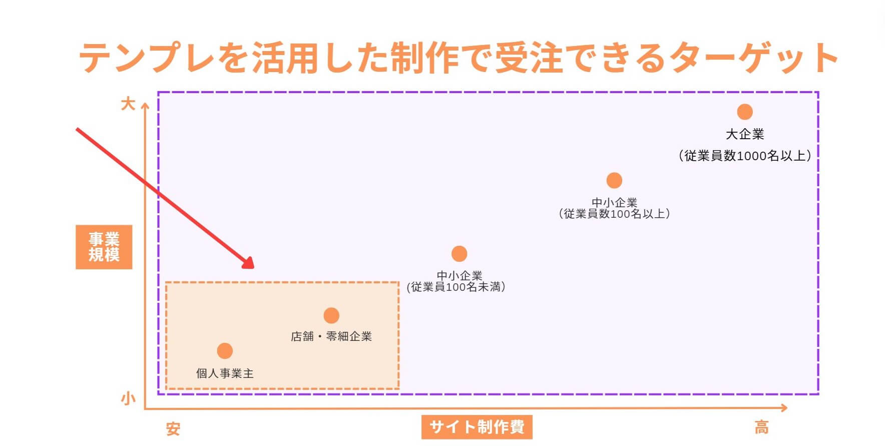 【実体験】未経験からノーコードWeb制作で副業を始めるには？案件受注のポイント、必要スキルなどを紹介