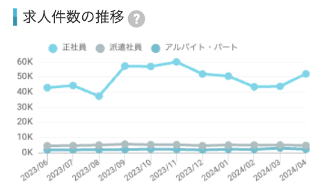 求人ボックス上に掲載されていた求人件数（1K=1000件）