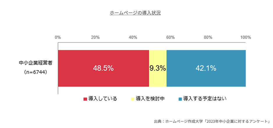 中小企業におけるホームページの導入状況