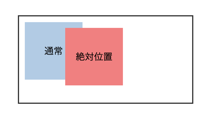 【画像付】CSSのposition:absolute;を使いこなす！初心者必見の使い方と実例を解説