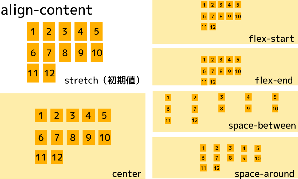 align-content:複数行のときの揃え