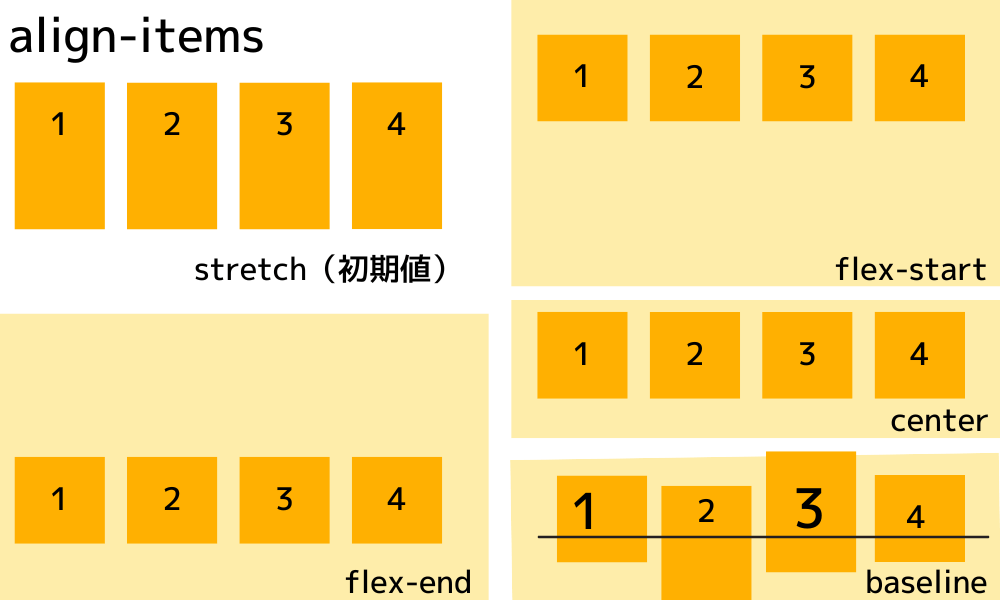 align-items:縦方向の揃え