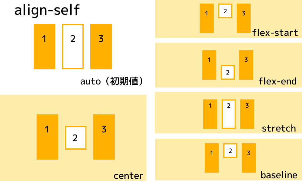 align-self:子要素の縦方向の揃え
