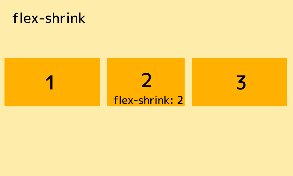 flex-shrink:子要素の縮む比率