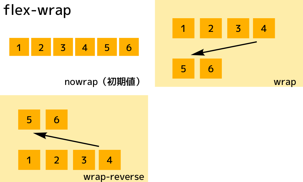 flex-wrap:子要素の折り返し
