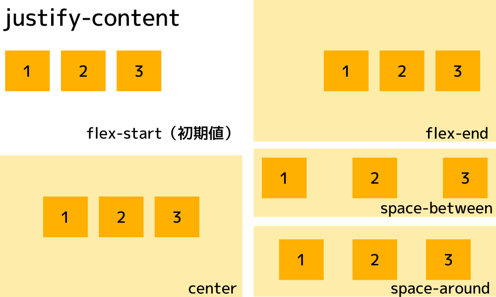 justify-content:横方向の揃え