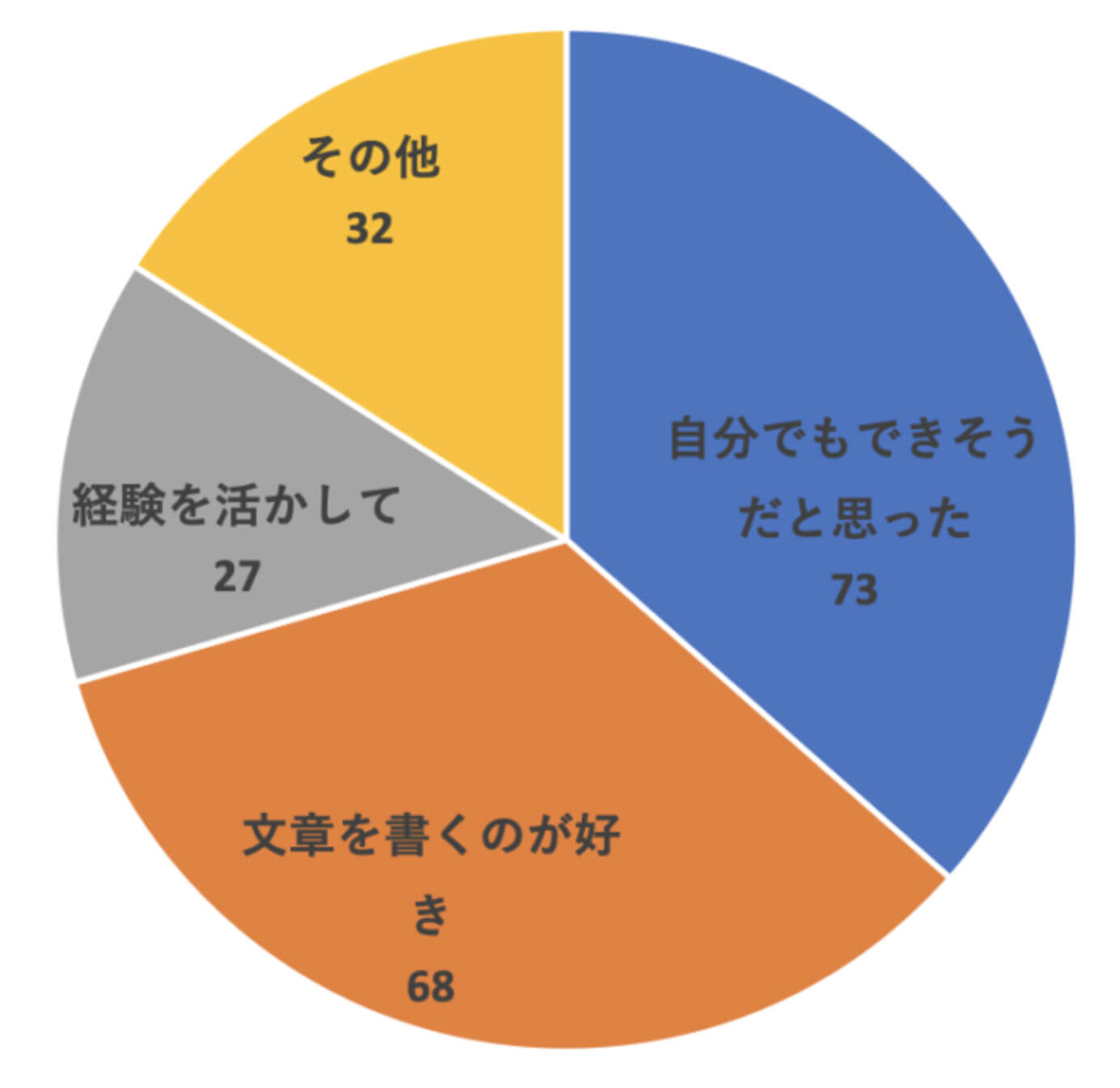 「Webライターを志したきっかけを教えてください」という質問への回答
