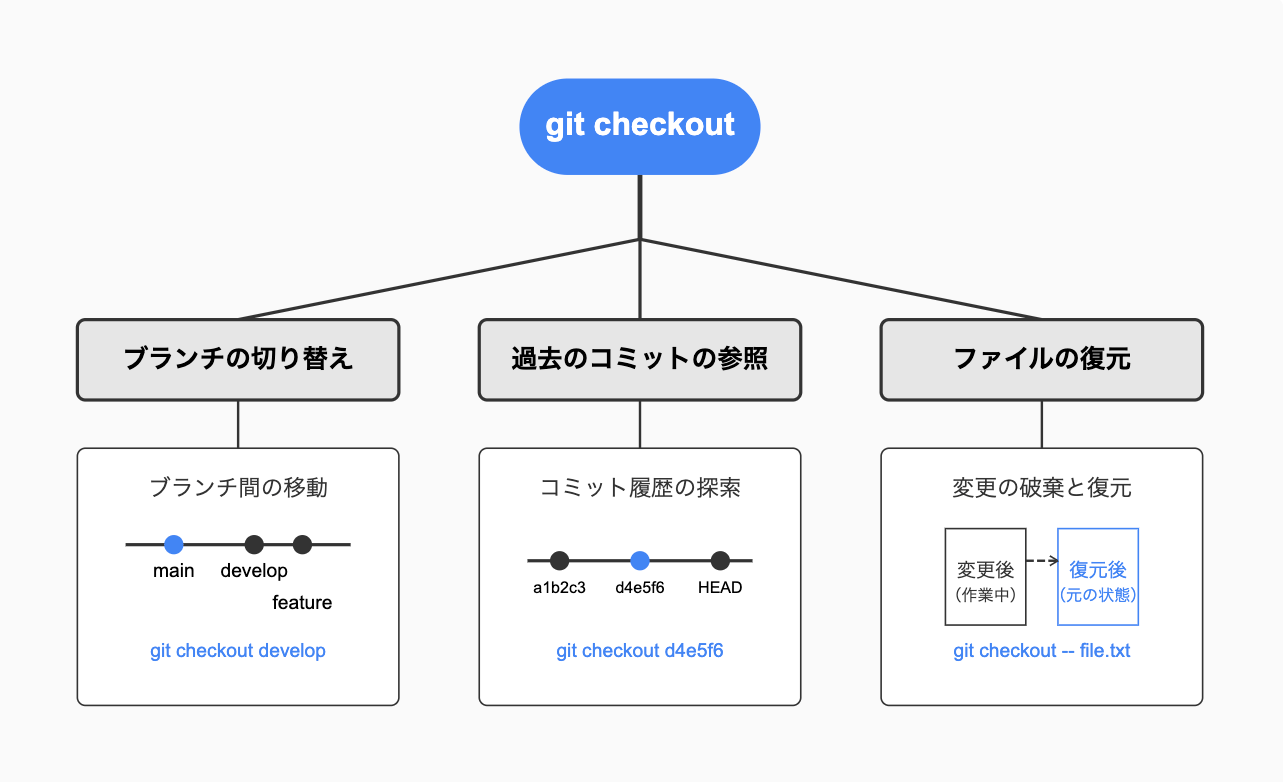 Gitチェックアウトができる3つの主な機能