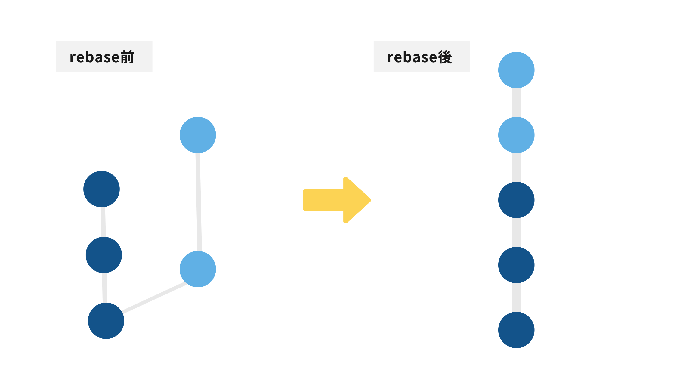 Gitのrebaseとは？