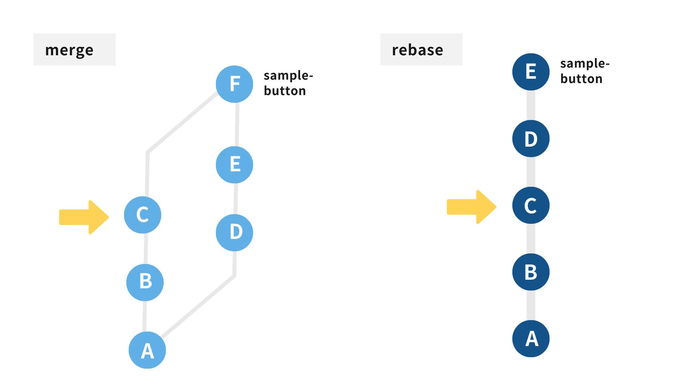 git rebaseとgit mergeの違い