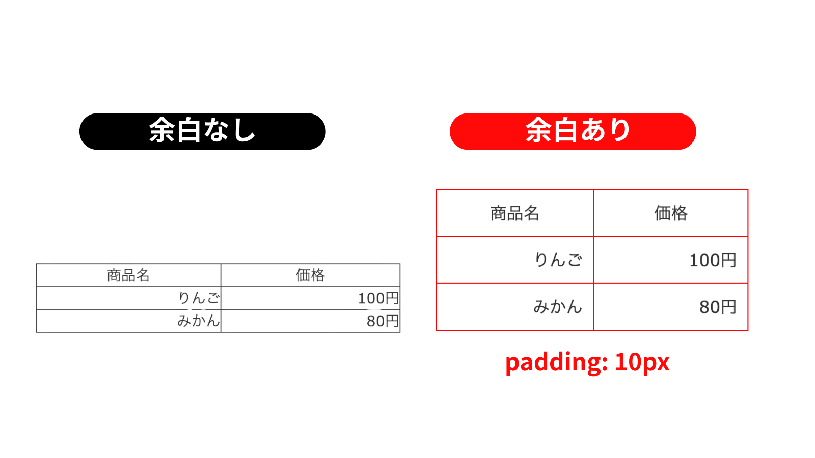 余白(padding)