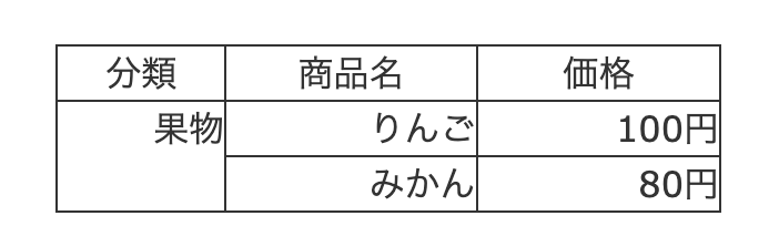 縦結合(rowspan)