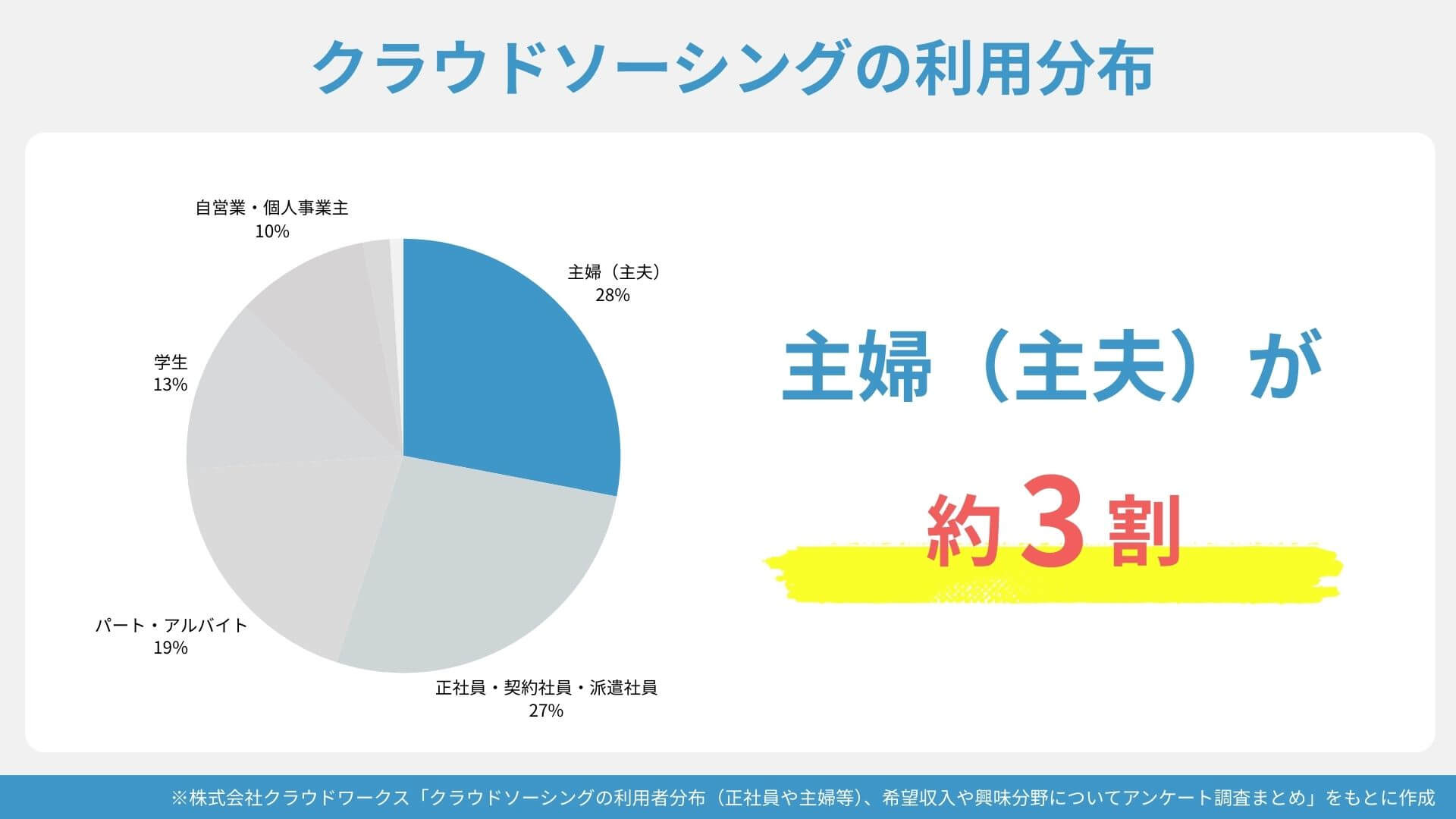クラウドソーシングの利用者分布