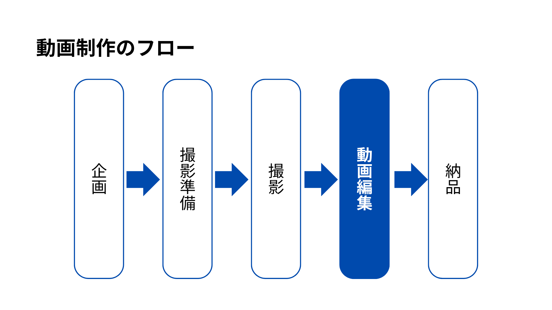 【プロが解説】未経験から動画編集で仕事を始める!デイトラ式ロードマップ