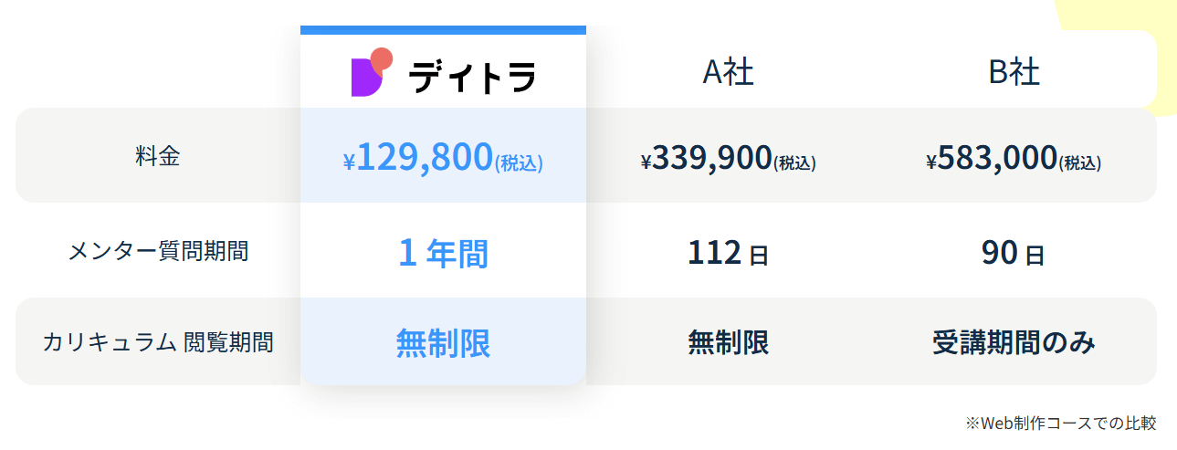 【実例付】デイトラWeb制作コースは稼げる?稼げない?評判の裏まで徹底解説!