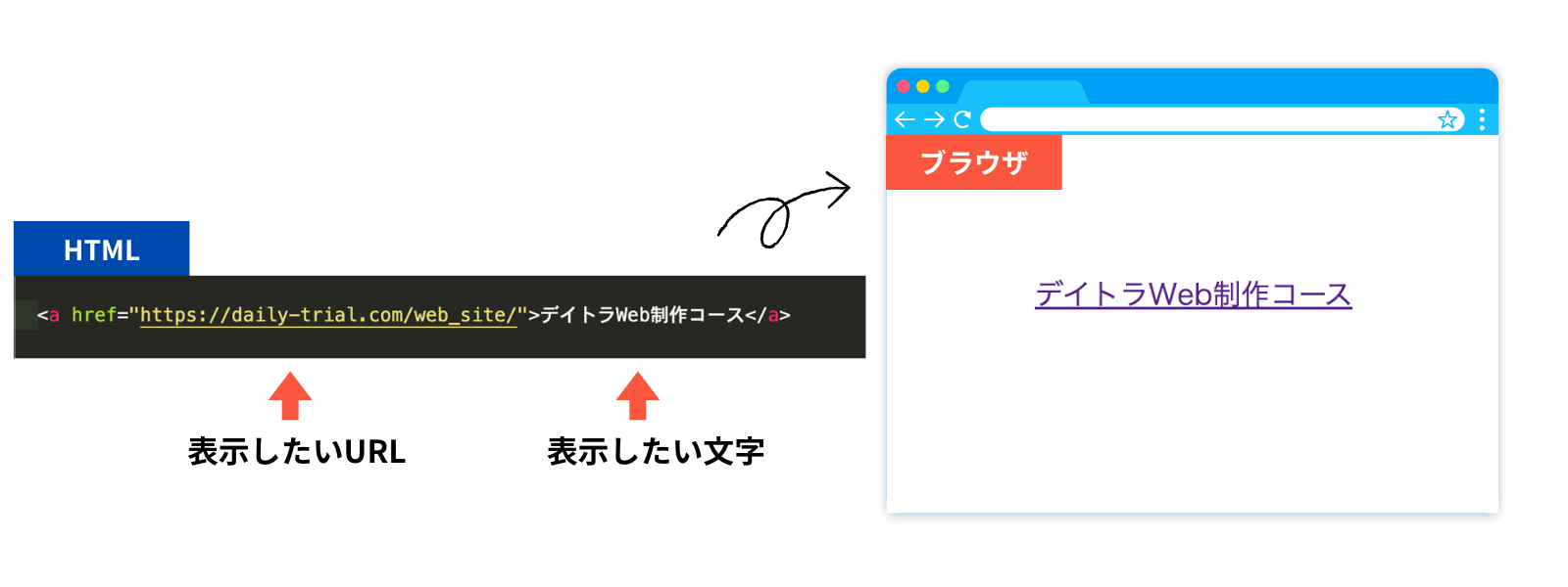 aタグの書き方