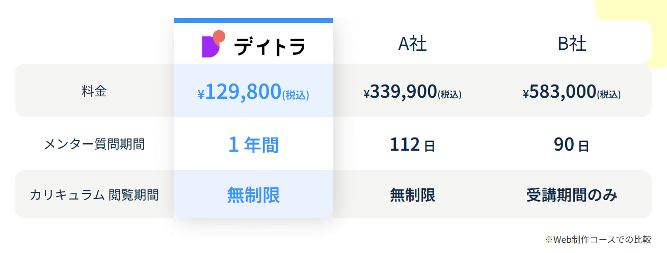 デイトラWeb制作コースとは?未経験から仕事の獲得まで、稼げるプロになるための全知識を徹底解説