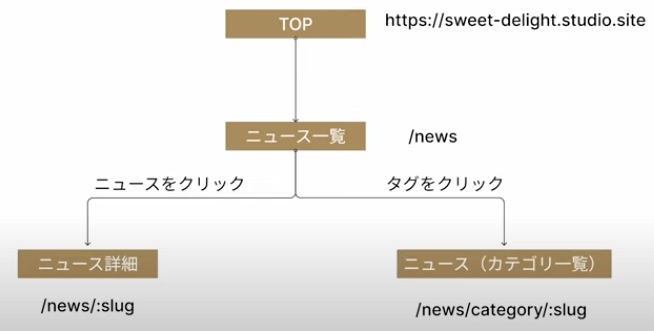 【動画付き】Studio CMSの使い方と構築方法をStudio公式アンバサダーが初心者向けに解説