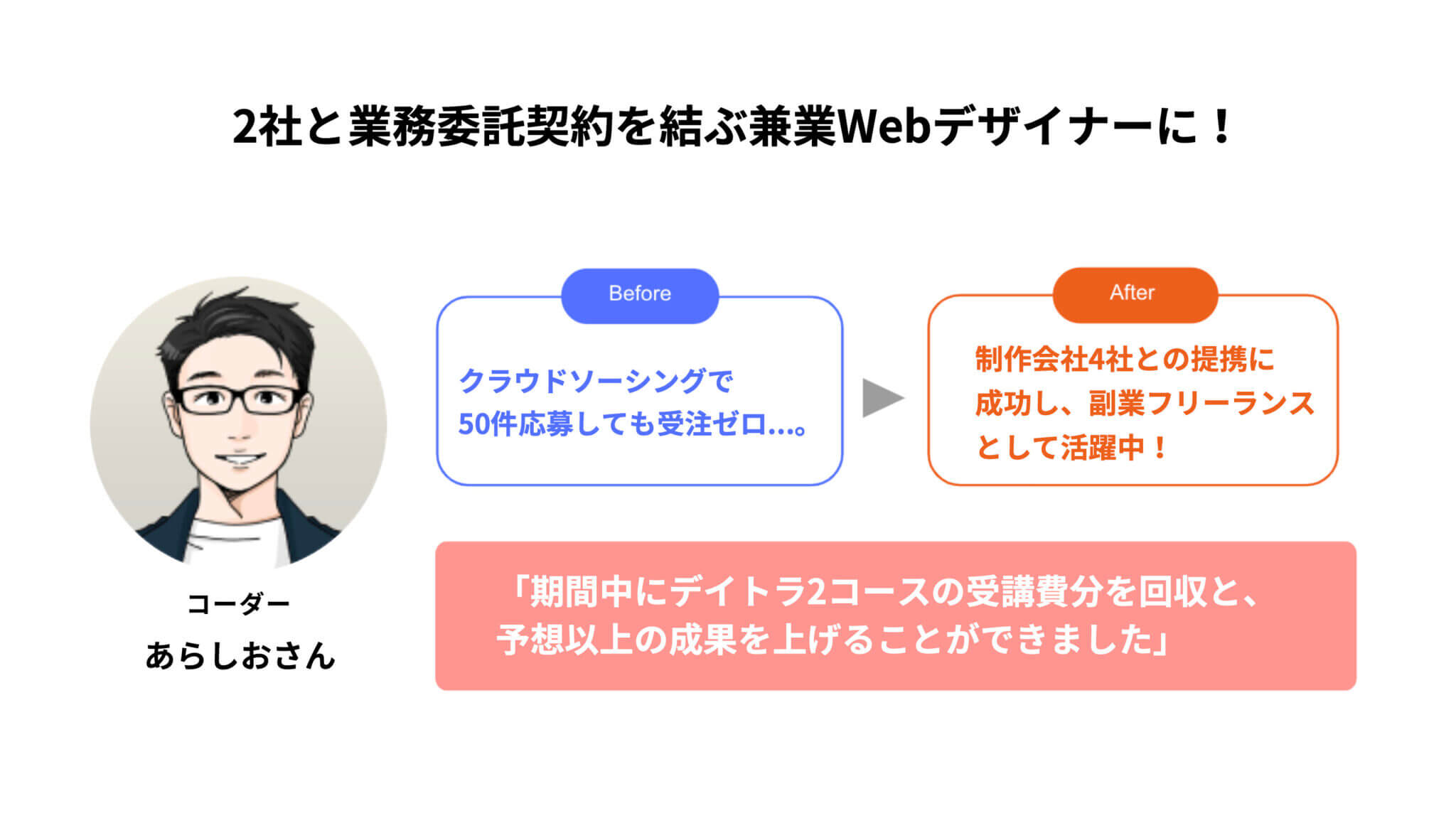 デイトラ営業支援コースの評判は？受講生が成果を出せる仕組みとリアルな成果報告を紹介