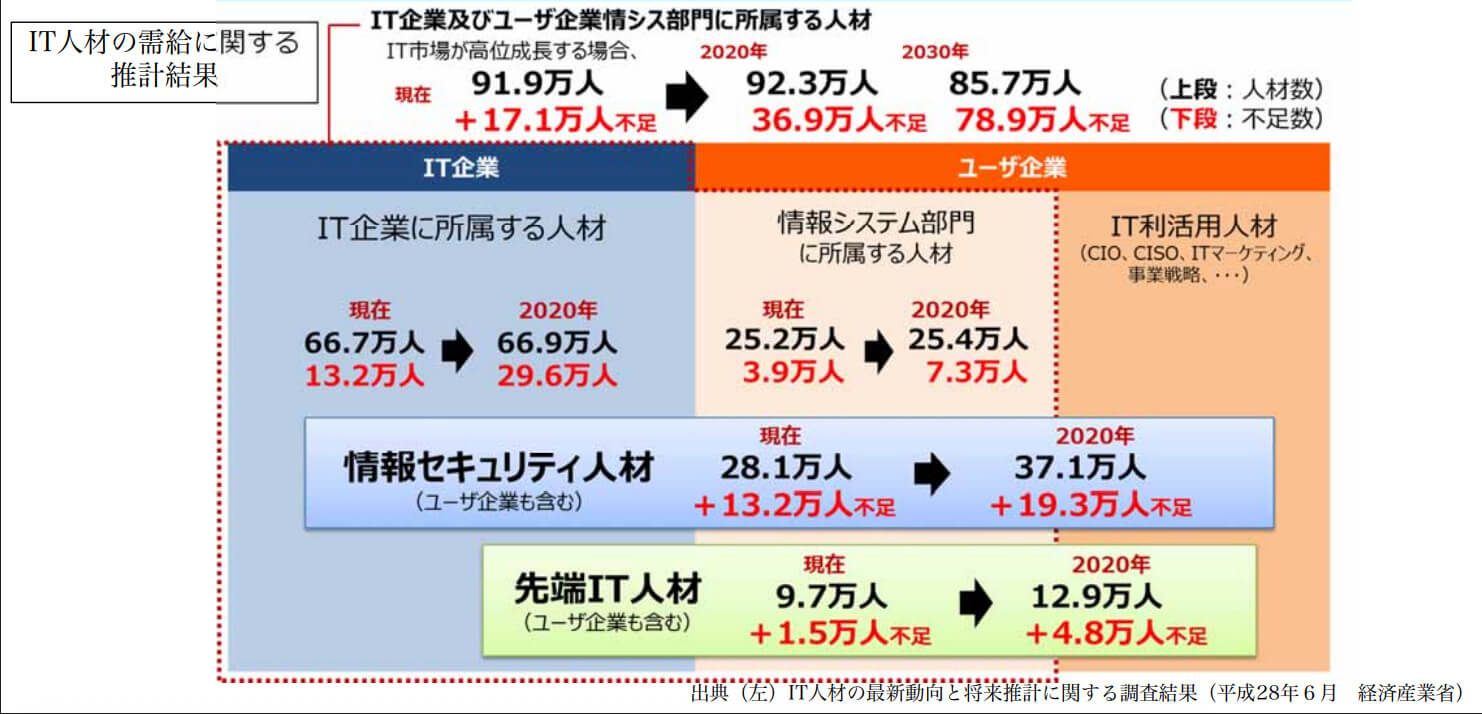 初心者がWebデザイナーになるには　-年収・将来性・勉強法-