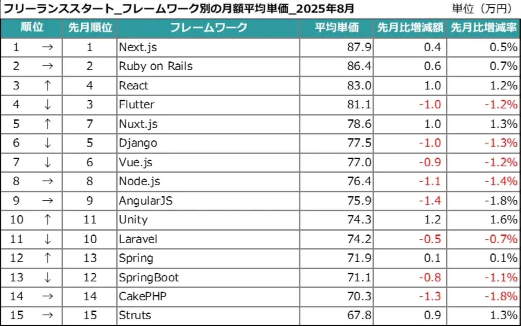 【実例あり】コーダーがスキルアップして単価を上げるには?モダン開発を学んで市場価値を上げるロードマップを徹底解説!