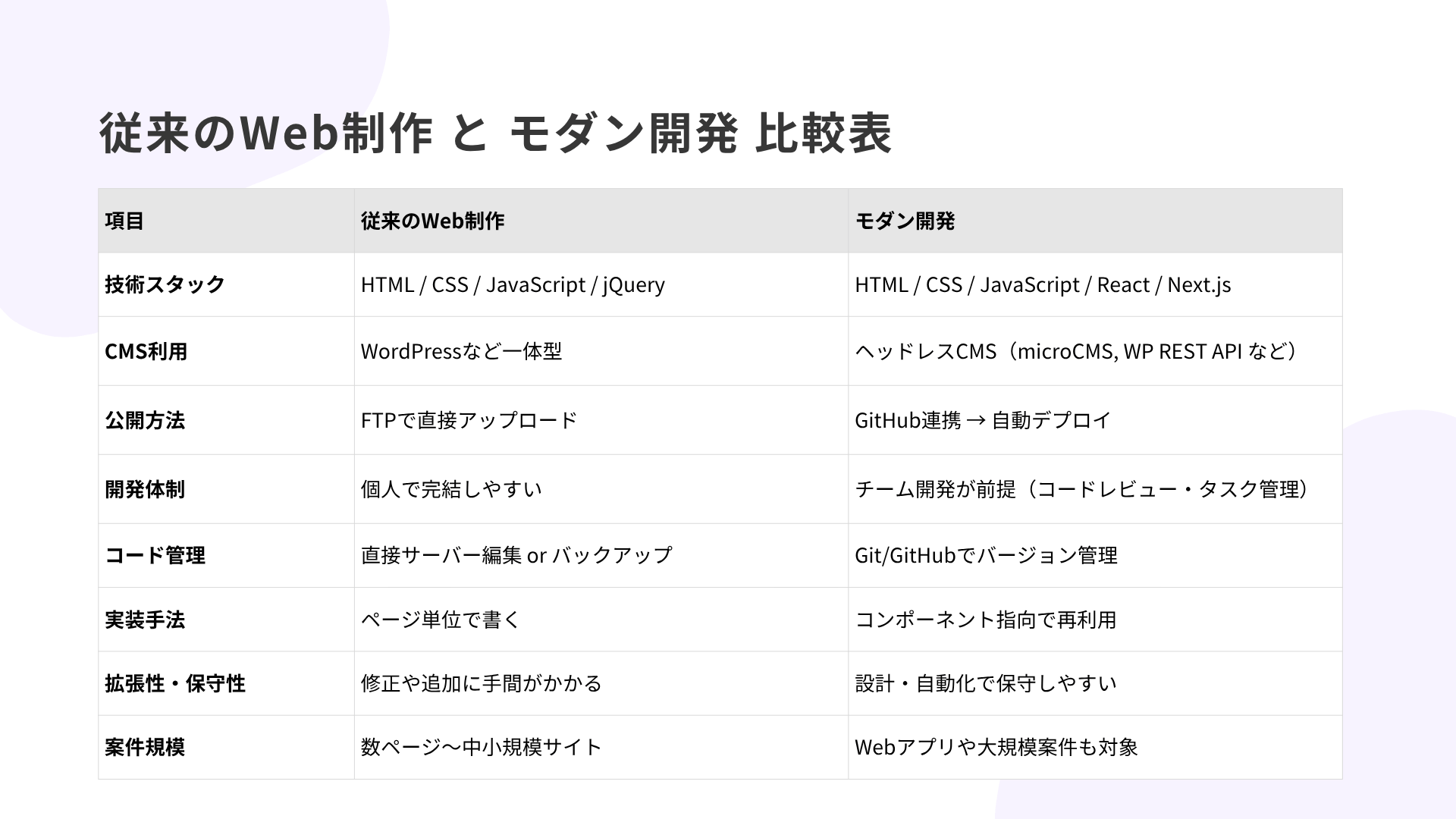 【実例あり】コーダーがスキルアップして単価を上げるには?モダン開発を学んで市場価値を上げるロードマップを徹底解説!