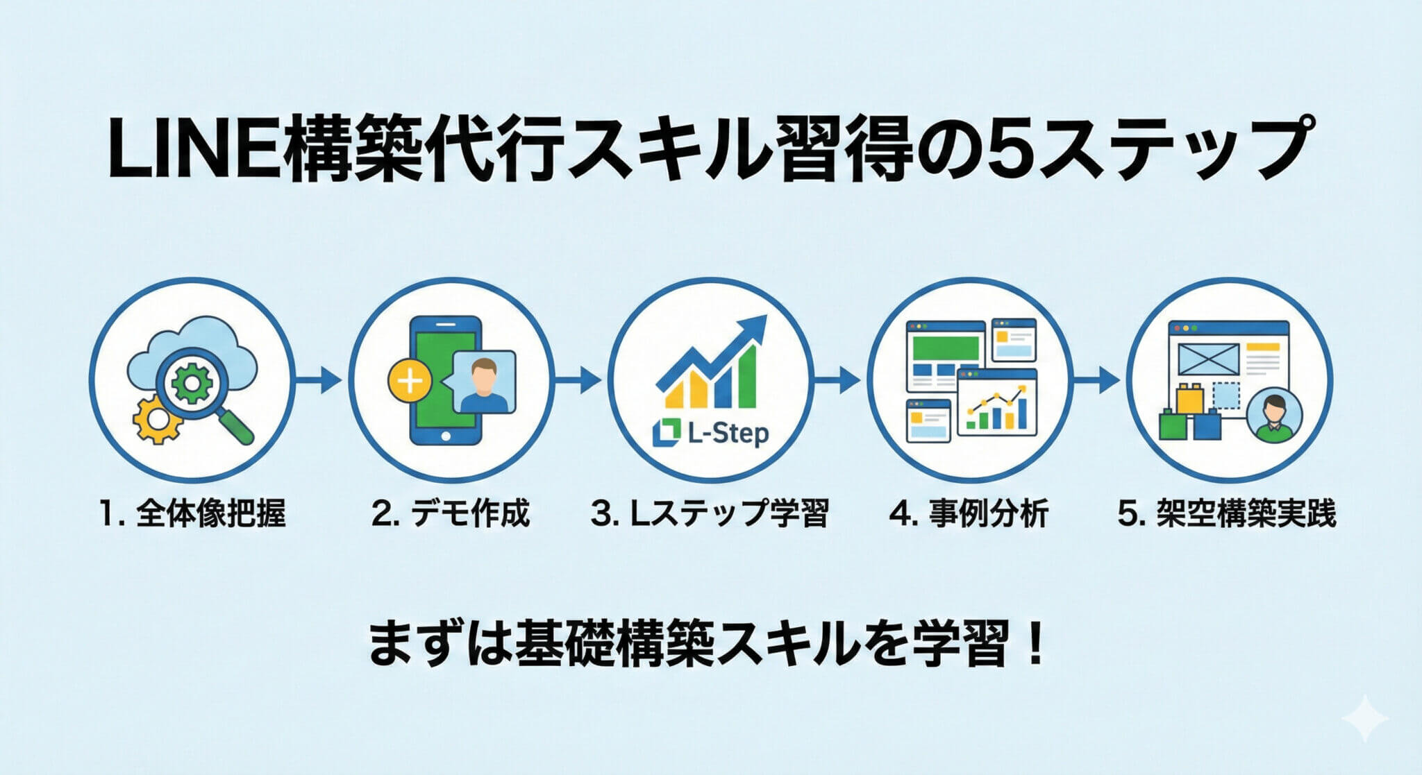 LINE構築を独学で勉強する5ステップ