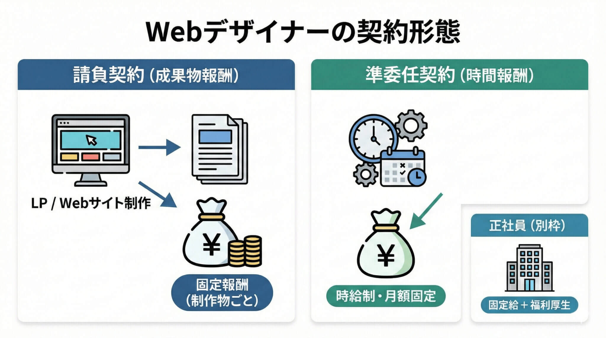 Webデザイナーの相場は「請負契約」と「準委任契約」