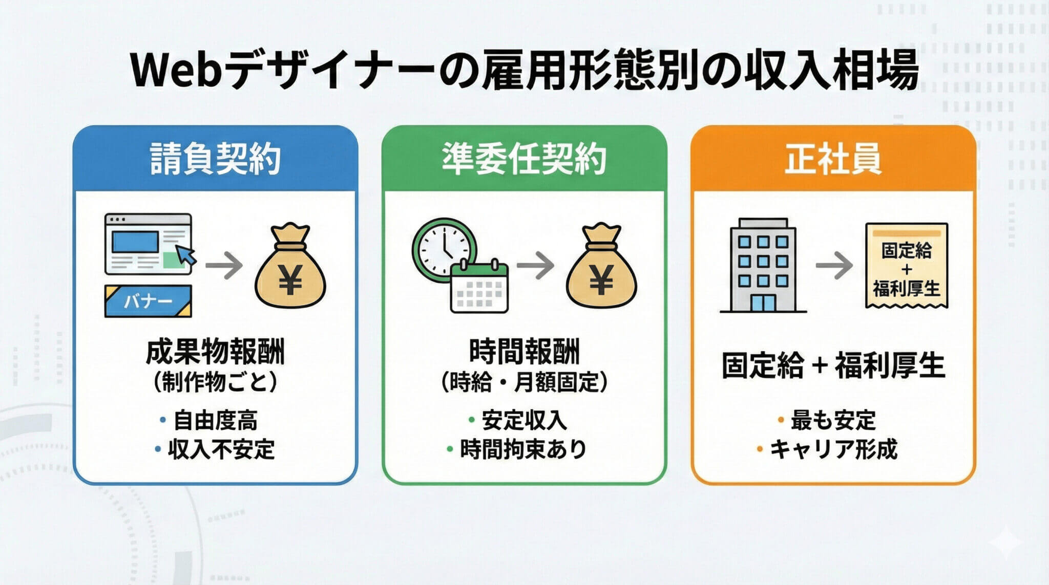 Webデザイナーの雇用形態別の収入相場
