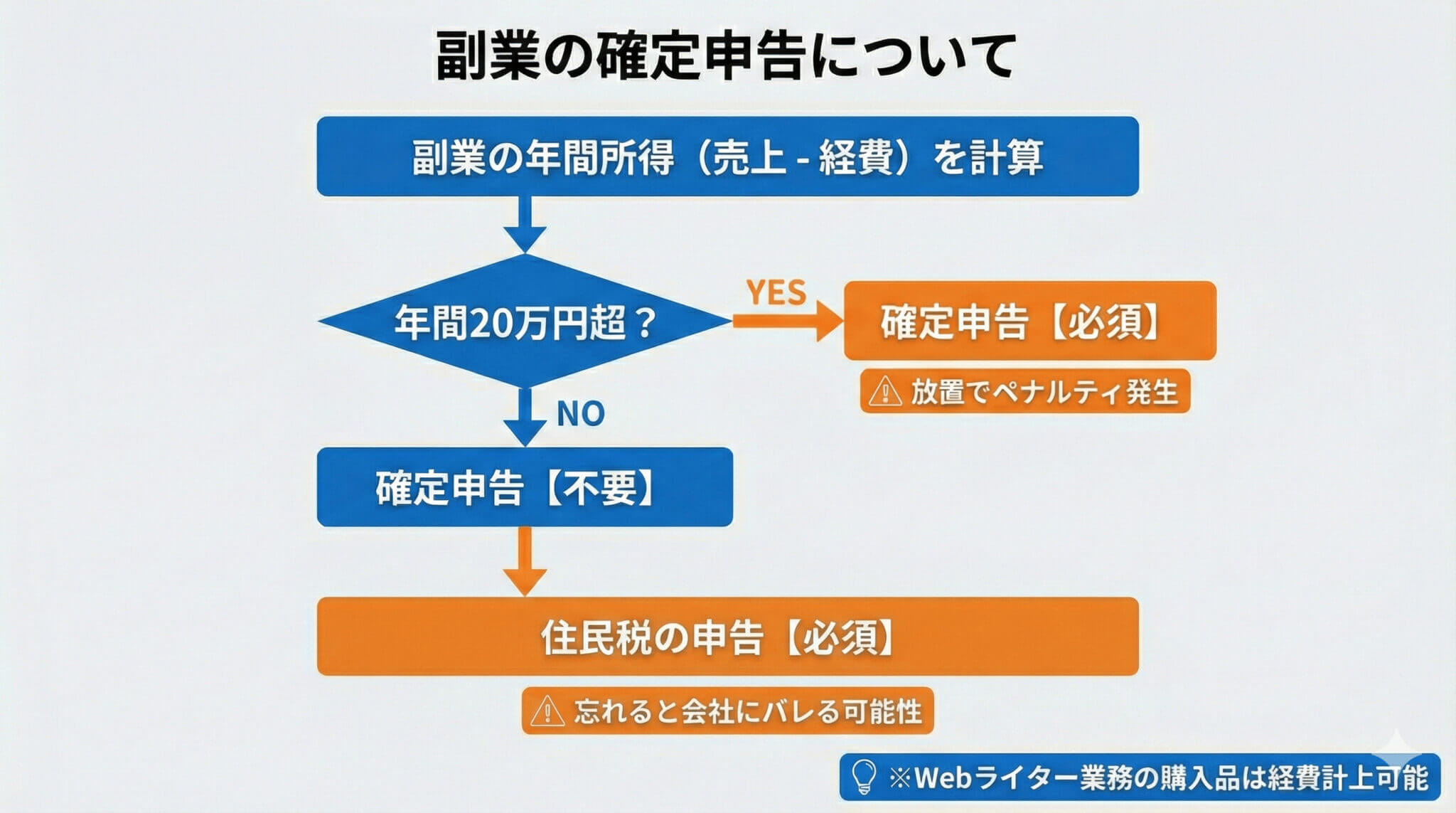 年間所得が20万円を超えたら確定申告をする