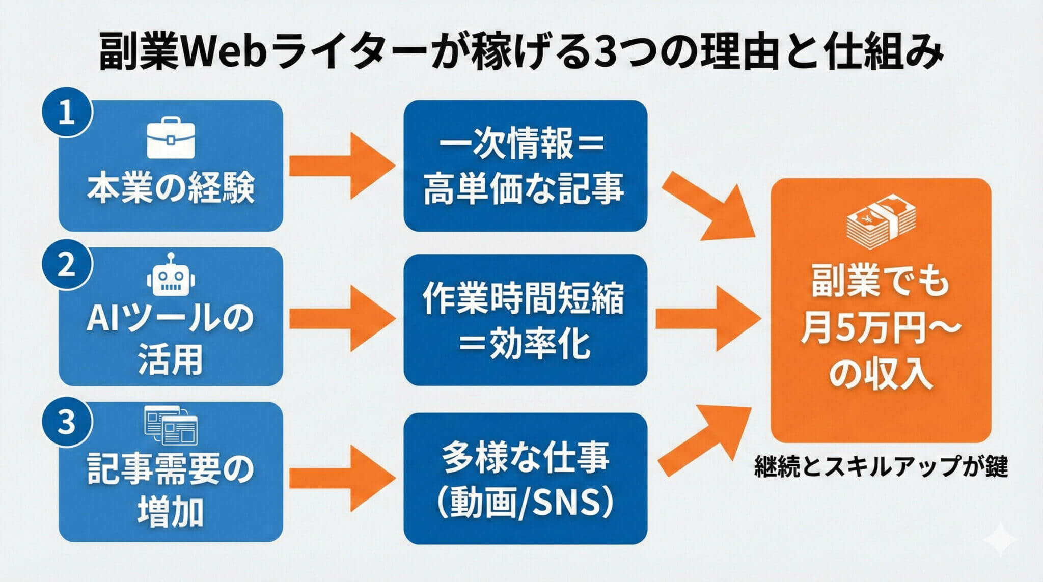 Webライターは副業でも稼げる?