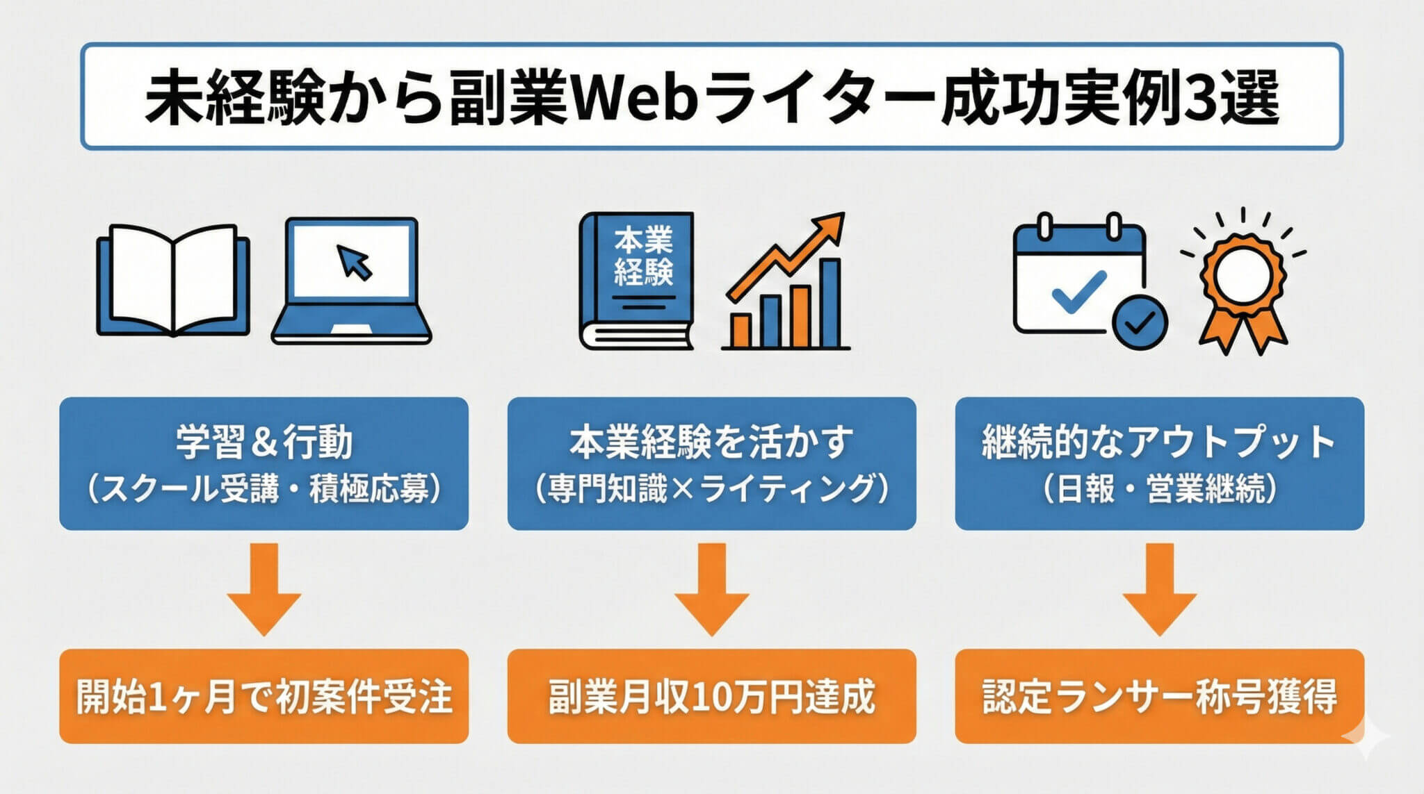 未経験から副業で稼ぐWebライターの実例