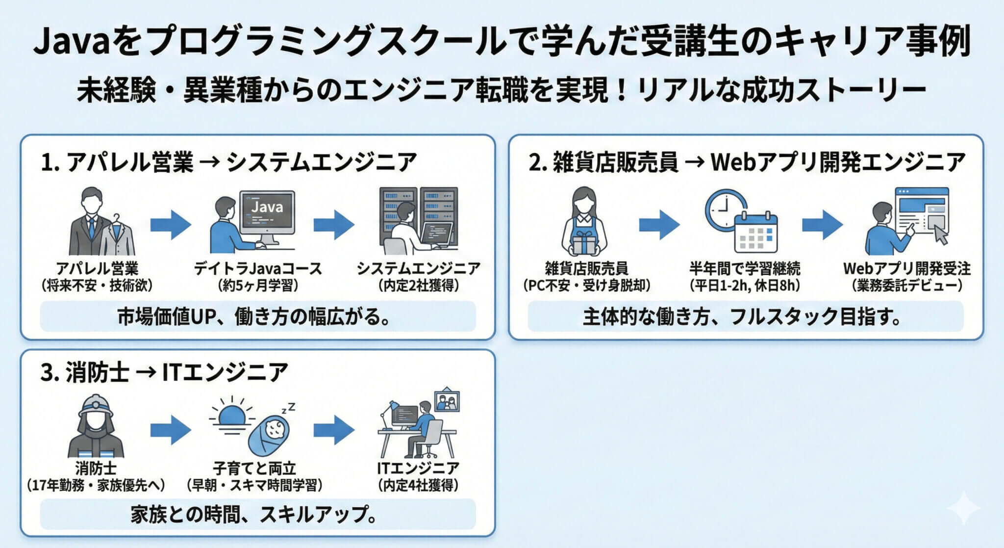 Javaをプログラミングスクールで学んだ受講生のキャリア事例