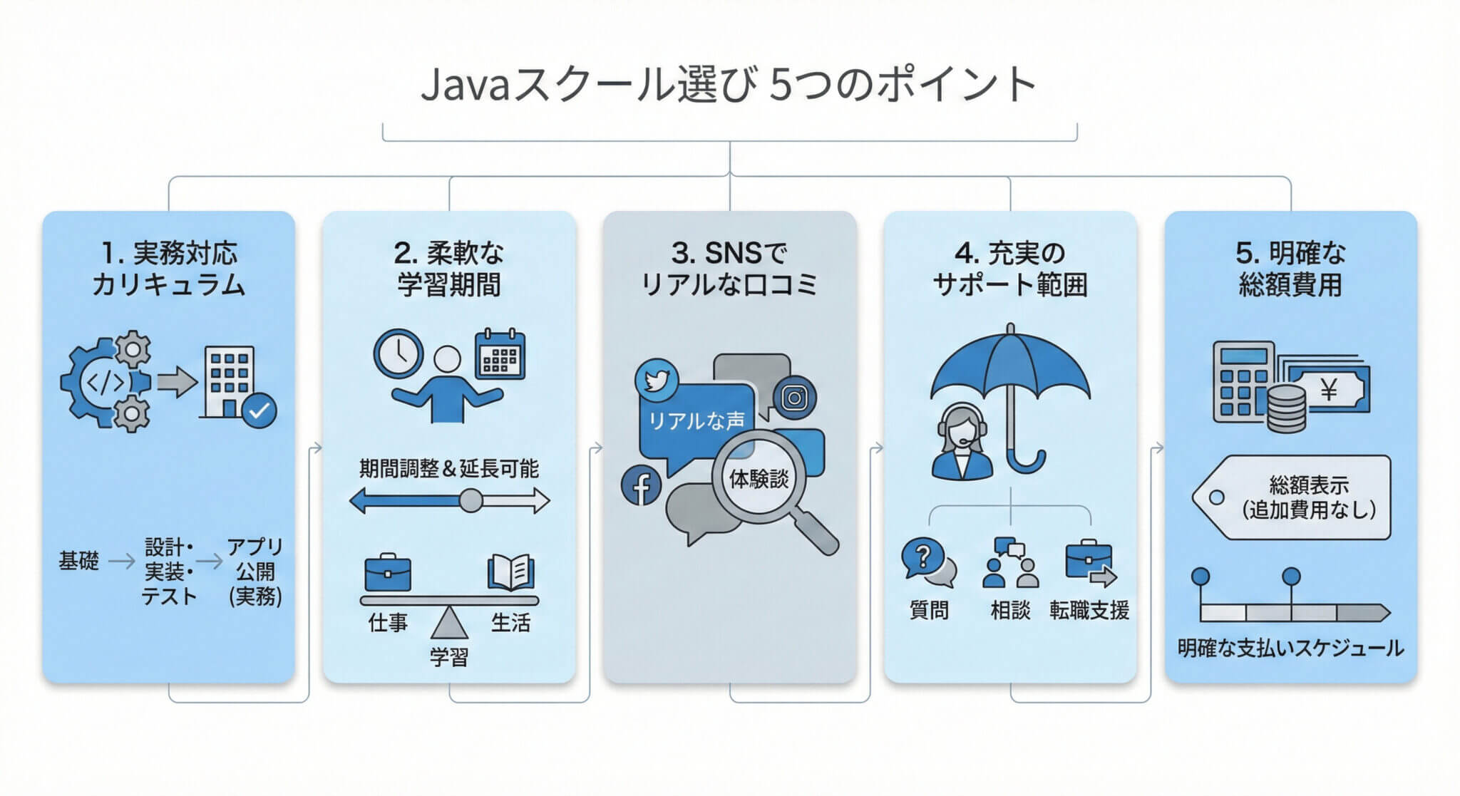 Javaが学べるプログラミングスクール選びの5つのポイント