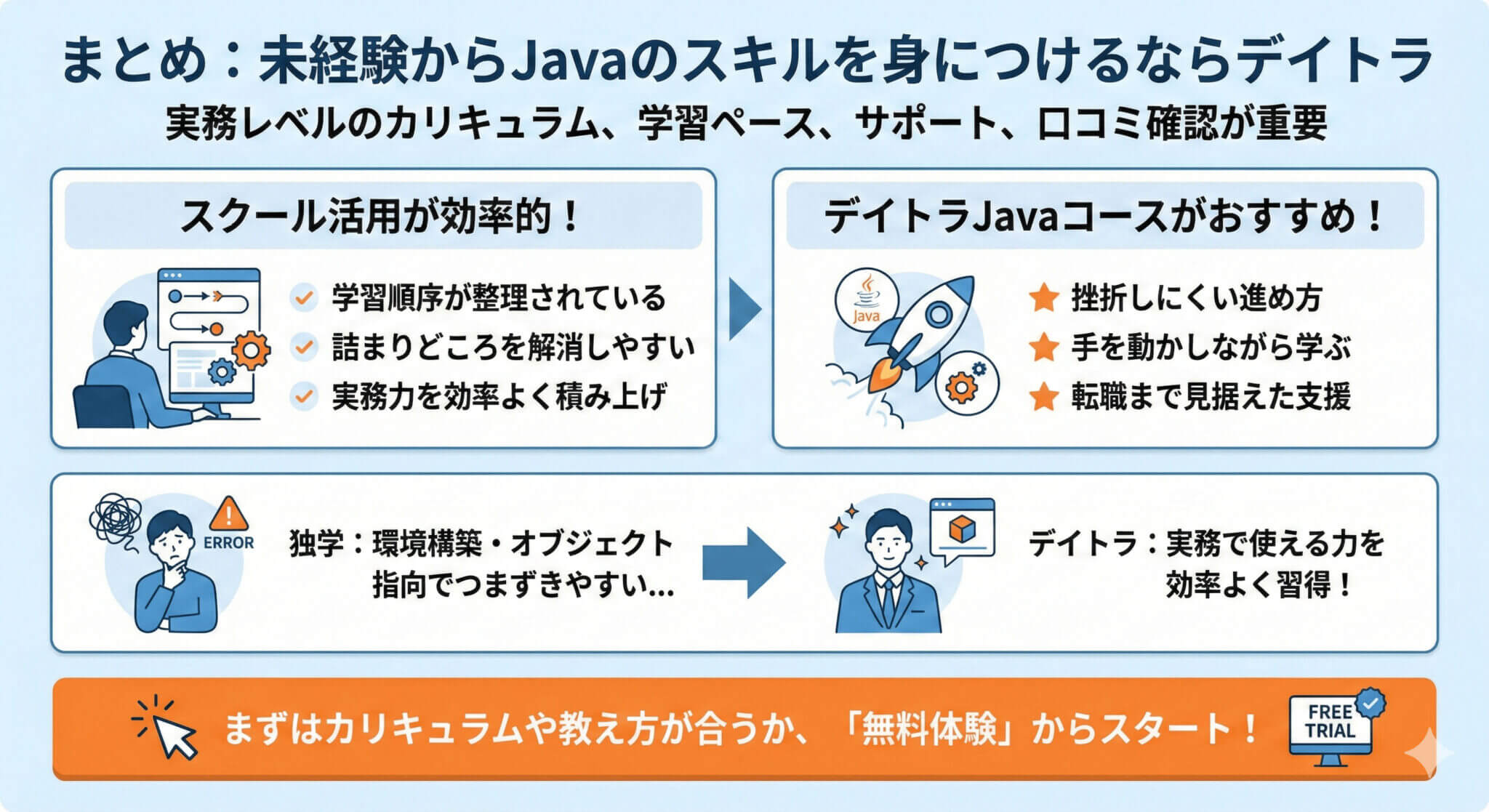 まとめ：未経験からJavaのスキルを身につけるならデイトラ