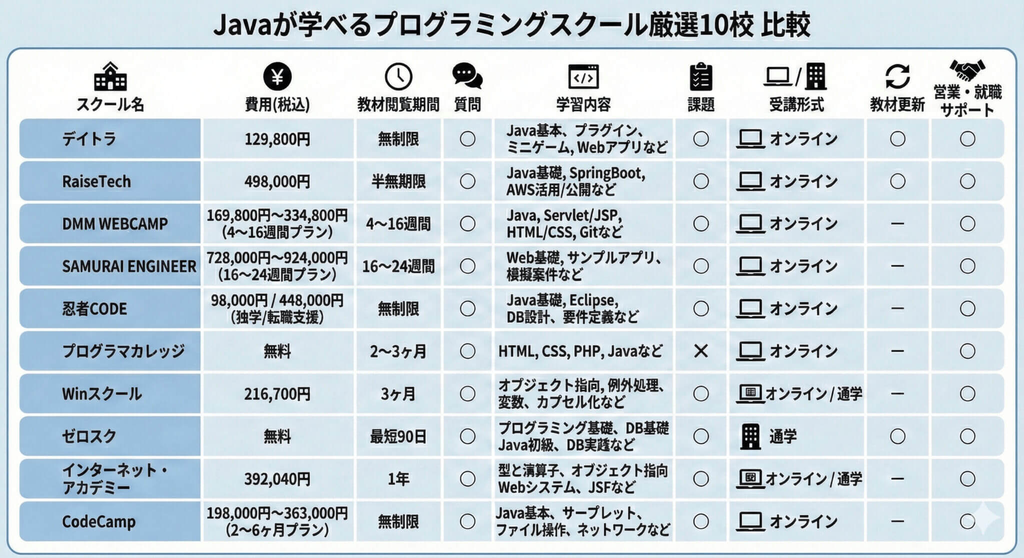 Javaが学べるプログラミングスクール10選｜選び方と費用・サポートを